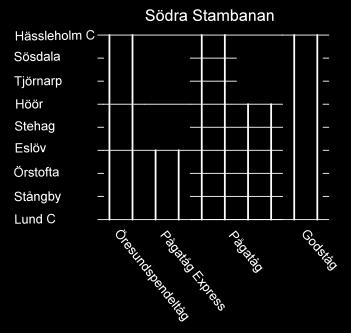 Varje streck motsvarar ett tåg i timmen i vardera