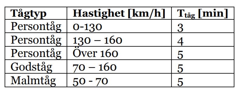 4.3 Fordonstyper Fjärrtåg SJ 3000 (X55): STH 250 km/h (uppgraderad sedan 2019) SJ höghastighetståg: STH 320 km/h Regionaltåg Skånetrafikens Öresundståg 2,0: STH 250 km/h Skånetrafikens dubbeldäckade