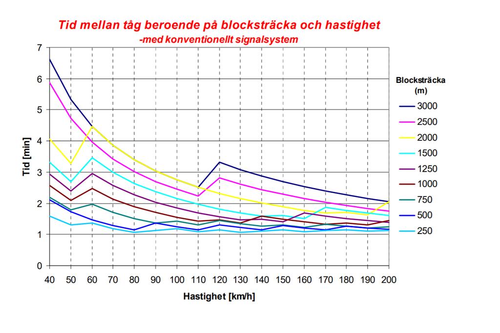 Figur 12 Minsta möjliga teoretiska Headway (Y-axeln) beroende på hastighet (X-axeln) och blockavstånd med ATC.