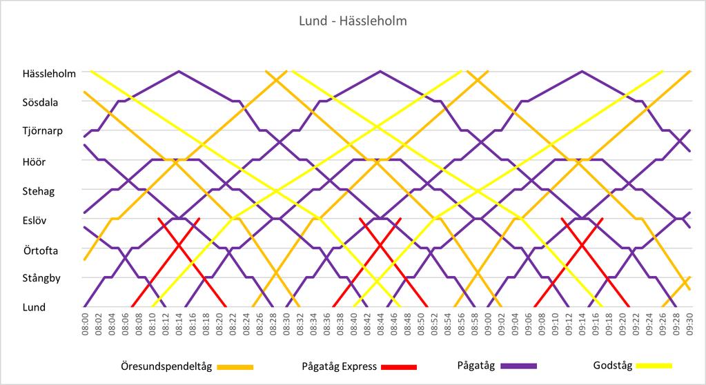 minuters mellanrum. Detta har gett en mycket bra spridning på trafiken och ett attraktivt trafikupplägg där tågen förgrenas mot SSB och VKB.
