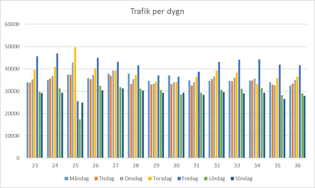 4(11) Trafiken på bron. Trafikmängder vägtrafik Motorvägsbron har en årsdygnstrafik på ca 64000 fordon, d v s 32000 per riktning. Lastbilsandelen är i genomsnitt ca 13 %.