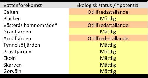 Sammanvägd ekologisk status 2012-2014 Försämrad status 2012-2014 jämfört med VISS: Galten (VP) Prästfjärden (VP) Görväln (VP) Arnöfjärden (Siktdjup) Västerås hamnområde (ej reell försämring,