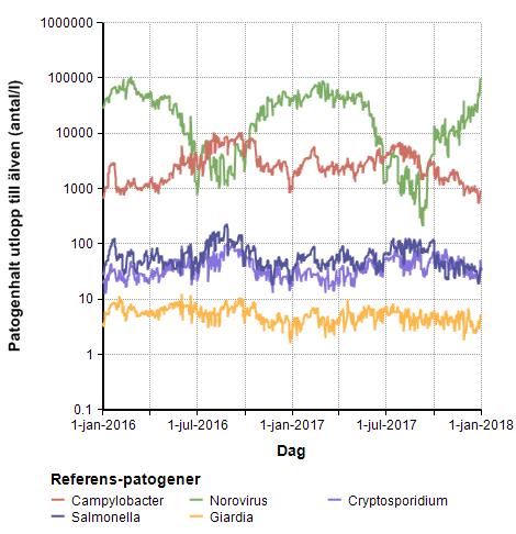 A B Figur 6. Modellerade patogenhalter under endemiska förhållanden ut från Arvidstorps reningsverk efter behandling i (A) skivfilter utan fällning och (B) skivfilter med fällning.