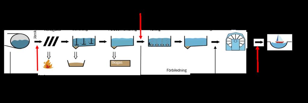 partiklar, särskilt i avloppsvatten, och en viss mikrobiologisk reduktion kan därmed ske genom partikelavskiljning.