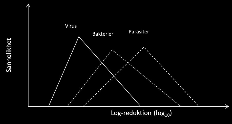 Figur 5. Triangelfördelningar användes för att definiera log-reduktionen i olika reningssteg baserat på min-, median och maximal reduktion av indexorganismer för virus, bakterier och parasiter.