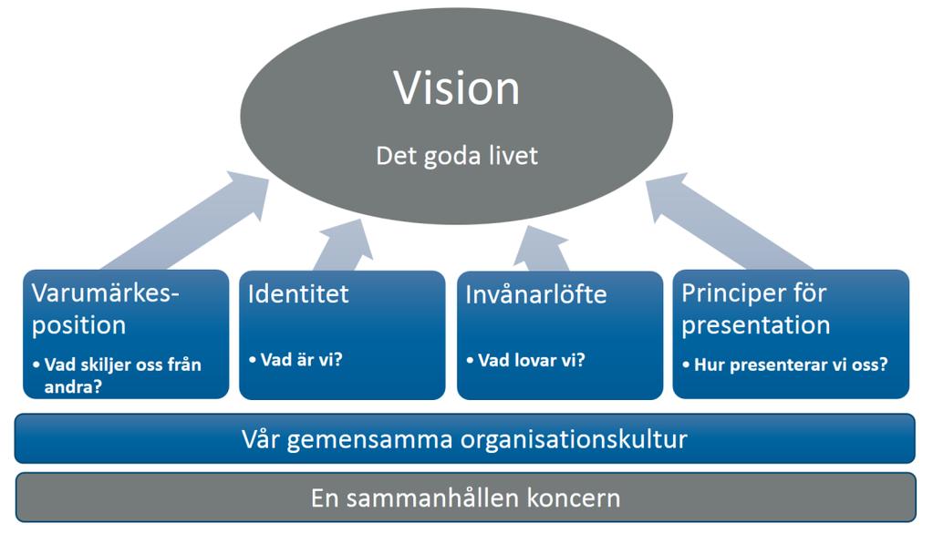 2 Helhet, invånarfokus och kraft i förändring När vi som organisation använder Västra Götalandsregionens varumärke som verktyg innebär det att vi ser vår verksamhet ur invånarens perspektiv.