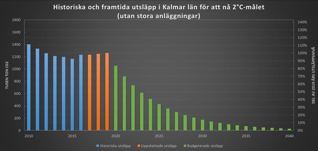 Koldioxidbudget Kalmar län Utsläppen av koldioxid ska i Kalmar län minska med 16