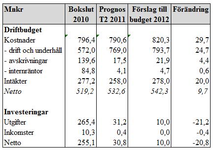 SID 22 (36) I följande text beskrivs skillnaderna mellan prognos 2011 (prognos T2) och förslag till budget 2012.