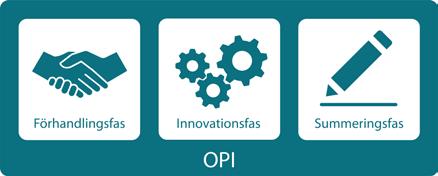 Offentligt-Privat Innovationssamarbete Ett OPI kan delas in i tre olika faser.