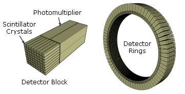 Blockdetektorn Blockdetektorn består av en kvadratisk kristall som är försedd med delvis genomsågade springor vilka fylls med ett reflekterande material.
