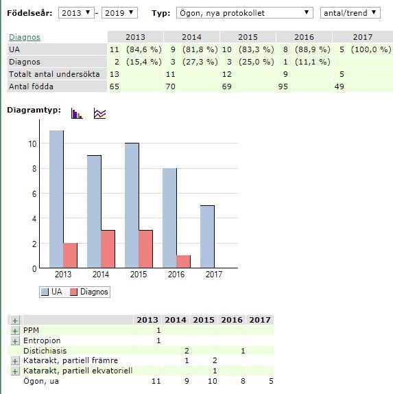 2 (8) Koppartoxikos Av 18 registrerade kullar under 2018 har 8 uppfödare i Sverige redovisat DNA-tester på sina valpar. Totalt 36 valpar av 87 registrerade, vilket gör 41 procent.