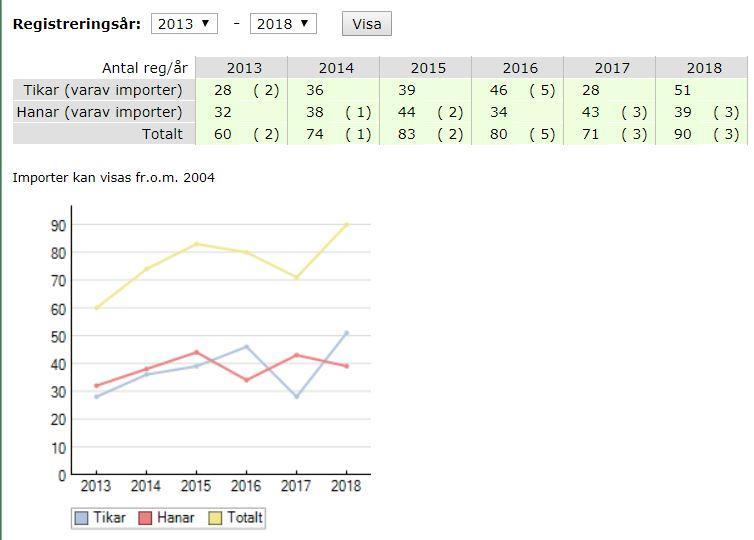 Registrerade valpar Året 2018 visade sig vara ett toppår med 87 registreringar från 18 kullar