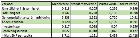 5. Resultat Detta kapitel inleds med deskriptiv statistik.