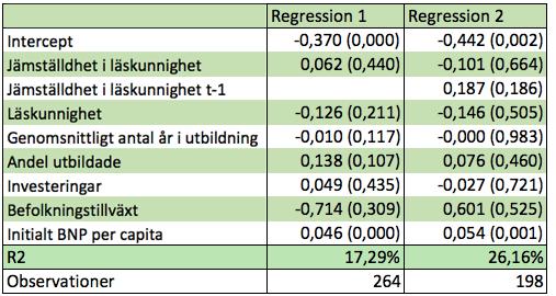 Figur 5.3. Tabellen visar resultaten från den huvudsakliga regressionen (Regression 1) och den regression som inkluderar den laggade LE-variabeln (Regression 2).