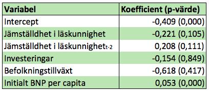 Genomsnittligt antal år i utbildning uppvisar en negativ koefficient.