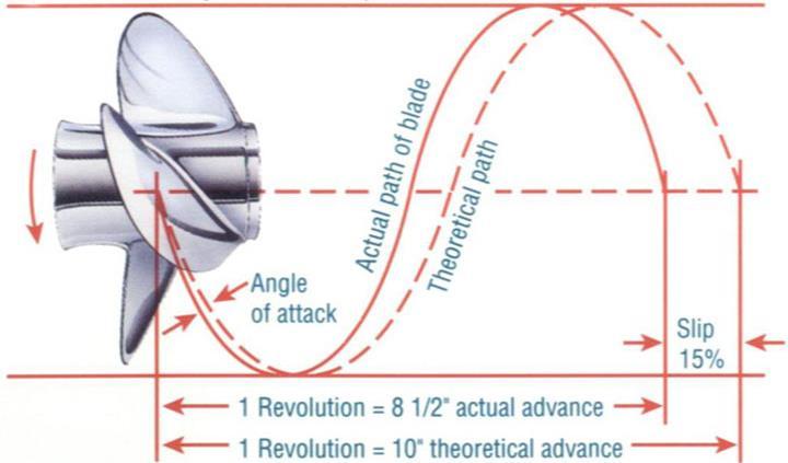 Fuel and Propeller efficiency is the resulting difference in