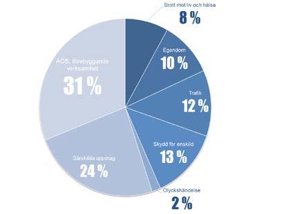 Statistik Alarmverksamhet Brottsbekämpning [ Text: