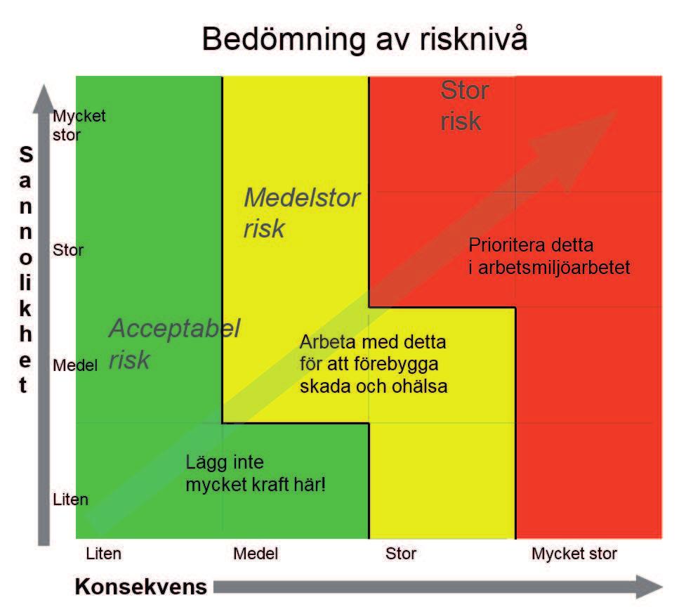 Konfrontation av aggressiva/trakasserande besökare Det finns en risk att det kan uppstå situationer i lokalen där personal tvingas att konfrontera besökare som upplevs som trakasserande, störande