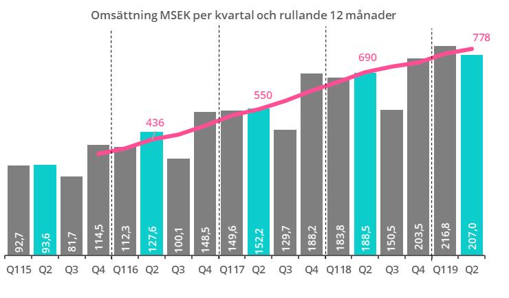 utdelning om 2,25 (2,17) SEK per aktie, totalt 16,7 (16,1) MSEK B3 slutför per 1 januari 2019 förvärv av 60 procent av managementkonsultföretaget Alenio Consulting AB Viktiga händelser efter