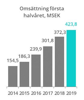 Intäktsökningen kommer sig främst av en ökad leveransförmåga till följd av huvudsakligen rekrytering, till viss del förvärv.