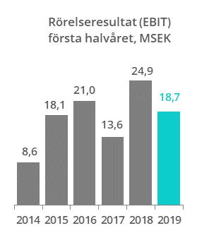 Personalkostnader uppgår till 304,8 (251,3) MSEK, vilket motsvarar 71,9 (67,5) procent av omsättningen.