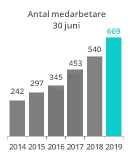 förvärvet av Sentensia Q AB samt förvärv av de utestående dotterbolagsaktierna i B3 Insight AB och B3 Summit AB. Motsvarande period föregående år förvärvades konsultbolaget Third Base AB.
