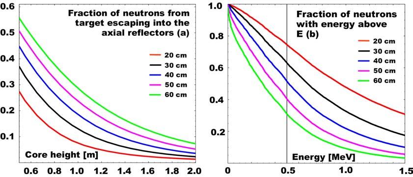 Figure 2.1: The axial distribution of normalized neutron flux exiting target of a given radius (a).