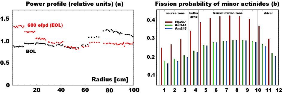 The outer radius of the spallation target is kept at 19.6 cm and the core now consists of 12 zones, see Fig. 2.3.