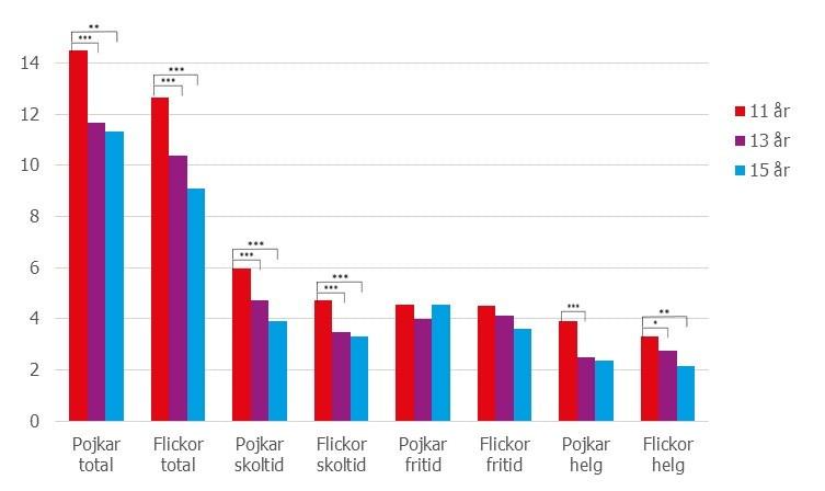 Totalt hade 11- åringar en högre aktivitetsnivå än 13- och 15-åringar, och pojkar var mer fysiskt aktiva än jämnåriga flickor (p < 0,01),