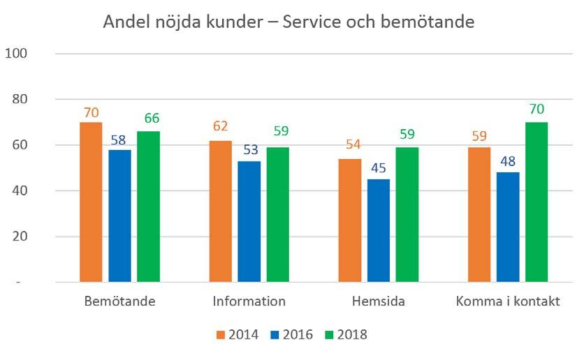 En handlingsplan för att förbättra verksamhetens service togs fram som en konsekvens av servicemätningen 2016.