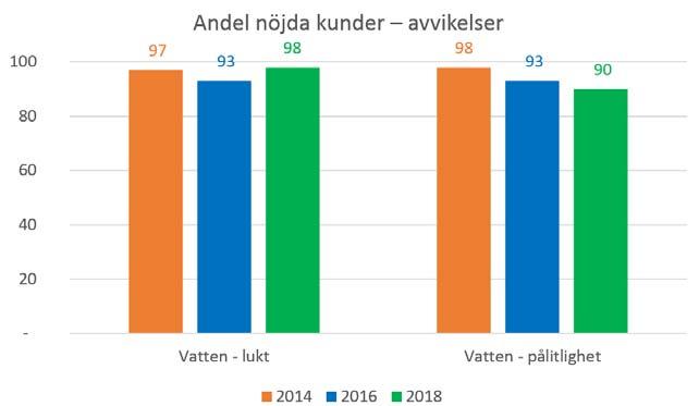 Årets mätning visar att kunderna är mer nöjda med service och bemötande jämfört med 2016, även om inte alla resultat når upp till 2014 års nivåer.