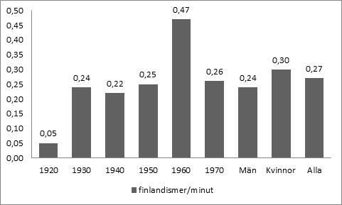 66 Charlotta af Hällström-Reijonen vanligaste finlandism skede, som förekommer 12 gånger i materialet (se exempel 14).