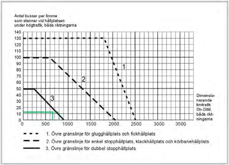 20 FÖRDJUPAD TRAFIKUTREDNING FÖR NOLHAGAVÄGEN Figur 21. Gränslinjer för hållplatstyp på gata med två körfält i samma riktning och belastningsgrad 0,6 vid medelstopptid för bussarna på 30 sekunder.