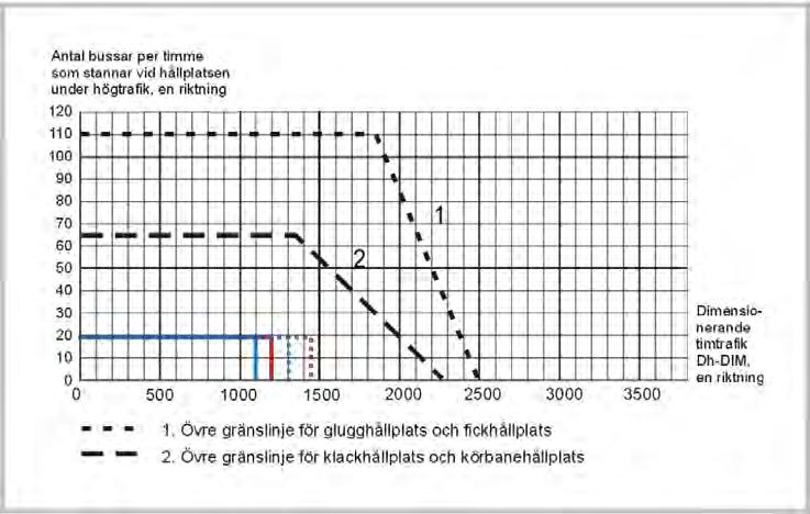 FÖRDJUPAD TRAFIKUTREDNING FÖR NOLHAGAVÄGEN 27 3.3.3 Kapacitet förbi hållplats En analys har genomförts av kapaciteten förbi hållplatsen längs Nolhagavägen.