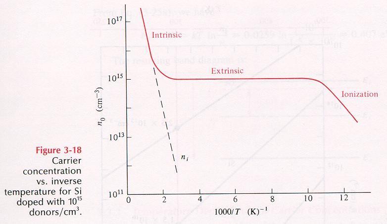 8.2.4 Dopning Både intrinsiska och extrinsiska elektroner/hål står för ledningen beroende på
