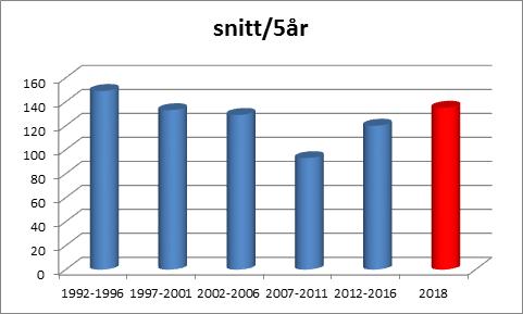 2018 kostade drunkningsdöden samhället 2,9 miljarder. Detta är för mycket, för många dödsfall och ett allt för stort lidande.