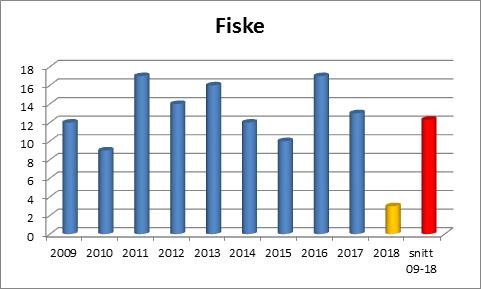 Samtliga omkomna är av manligt kön och åldersspannet fördelar sig som följande; fyra personer mellan 60-69 år och 70-79 år, en person för vardera 19-29 år, 30-39 år, 50-59 år och vid en händelse