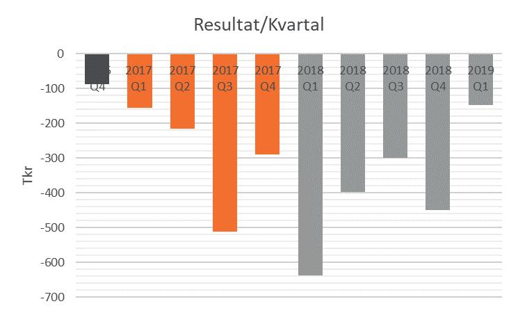 Moderbolagets rörelseresultat för perioden uppgick till -17 Tkr (-69 Tkr) Skillnaden mellan koncernens resultat och moderbolagets utgörs av eliminering av internvinster i koncernredovisningen för