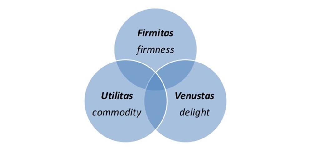 Begreppet arkitektur har getts många definitioner, t ex av romaren Vitruvius 80 e. Kr: "Utilitas. Firmitas. Venustas. Nyttig! Hållbar! Behaglig!