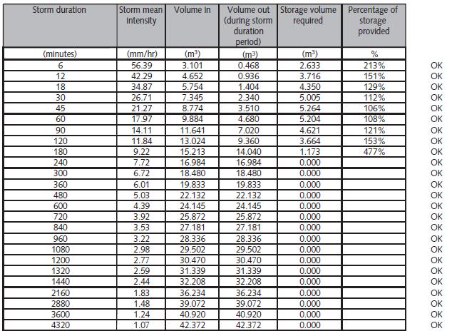 T.ex. betyder resultatet för 6-minutershändelsen att 3,101 m 3 0,468 m 3 = 2,633 måste magasineras. Förutsättningarna är (w l b) / p = (2 m 8 m 1 m) 0,35 = 16 m 3 0,35 = 5,6 m 3.