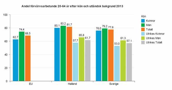 Förvärvsfrekvens Enligt EU 2020-strategin år målet på EU-nivå att höja sysselsättningsgraden för kvinnor och män i åldern 20-64 år till 75 procent år 2020.