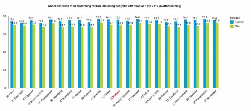 Matchningsgrad Matchningsgraden i Halland visar att kvinnor i högre utsträckning än män har ett arbete som motsvarar deras utbildning.trenden är liknande för övriga län i landet.