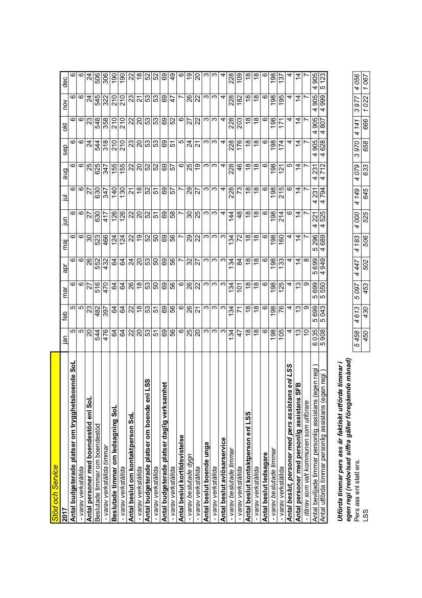 2.5 Stöd och service månadsstatistik