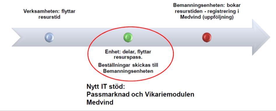 Vid projektslut återgår samtliga berörda medarbetare till sina ordinarie grundanställningar.