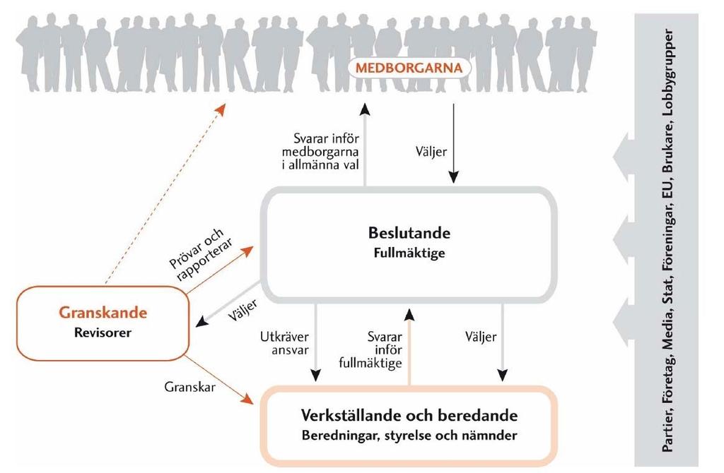 Kommunal revision ett demokratiskt