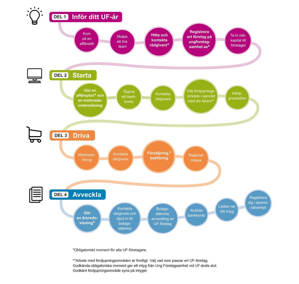 Inledning I en Guide för UF-året har vi samlat en massa bra tips och råd för dig som ska driva UF-företag.