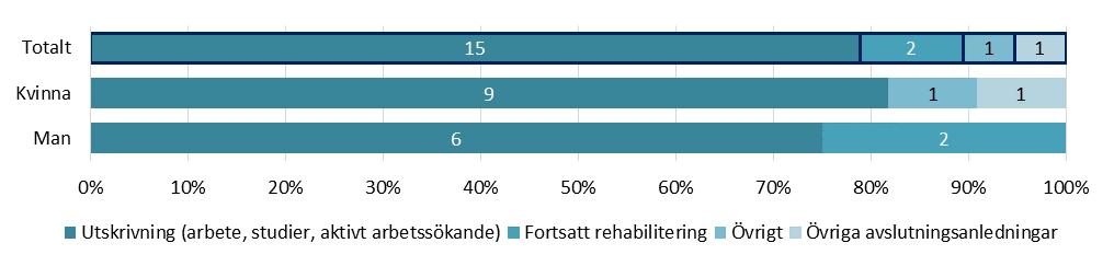 TABELL. FÖRSÖRJNING DIREKT EFTER UTSKRIVNING (ANTAL OCH PROCENT) FÖR SMC INTRÄDET PÅ ARBETSMARKNADEN.