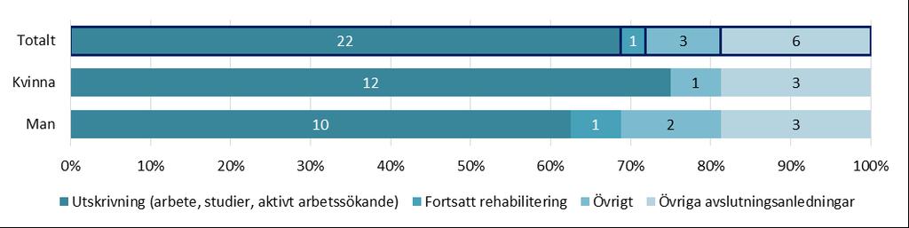 DIAGRAM. AVSLUTNINGSANLEDNING VID UTSKRIVNING FÖRDELAT PÅ KÖN (ANTAL OCH PROCENT) FÖR UTVECKLINGSANSTÄLLNINGAR.