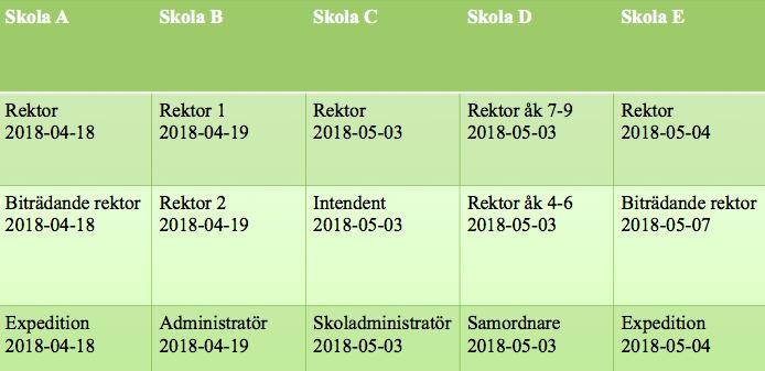 4. Empiri Bilden beskriver studiens medverkande skolor samt respondenter och datum för inhämtande av empiriskt material. 4.1 Studiens skolor Skola A är ett föräldrakooperativ.