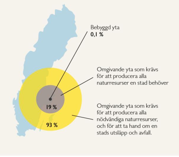 Stockholms ekologiska fotavtryck Källa: How much of the worlds